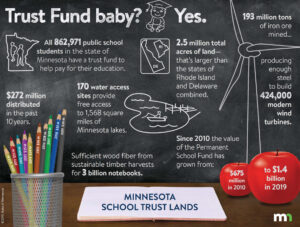 Minnesota School Trust Lands infographic